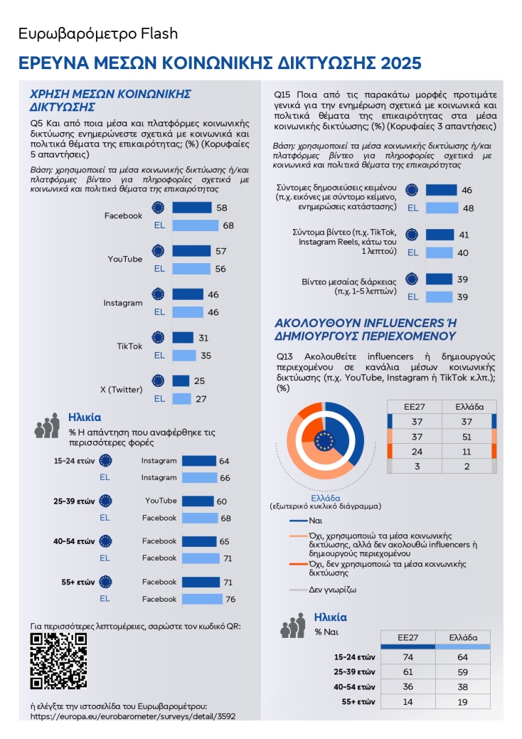 Ευρωβαρόμετρο: Πρώτη πηγή ενημέρωσης των νέων για κοινωνικά και πολιτικά ζητήματα το Instagram