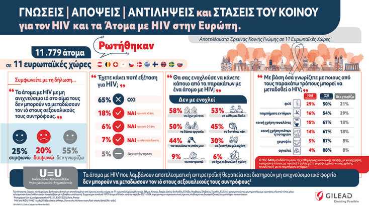 Έρευνα της Gilead Sciences για τον HIV