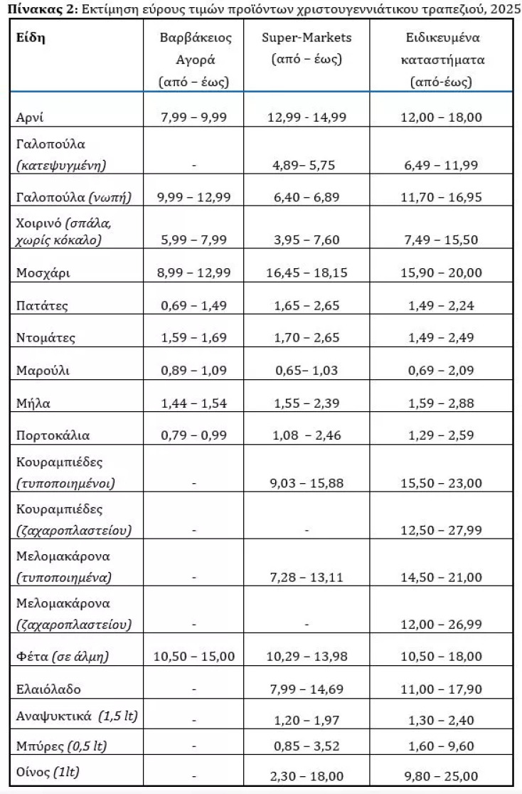 Ακριβότερο έως και 7% φέτος το χριστουγεννιάτικο τραπέζι 