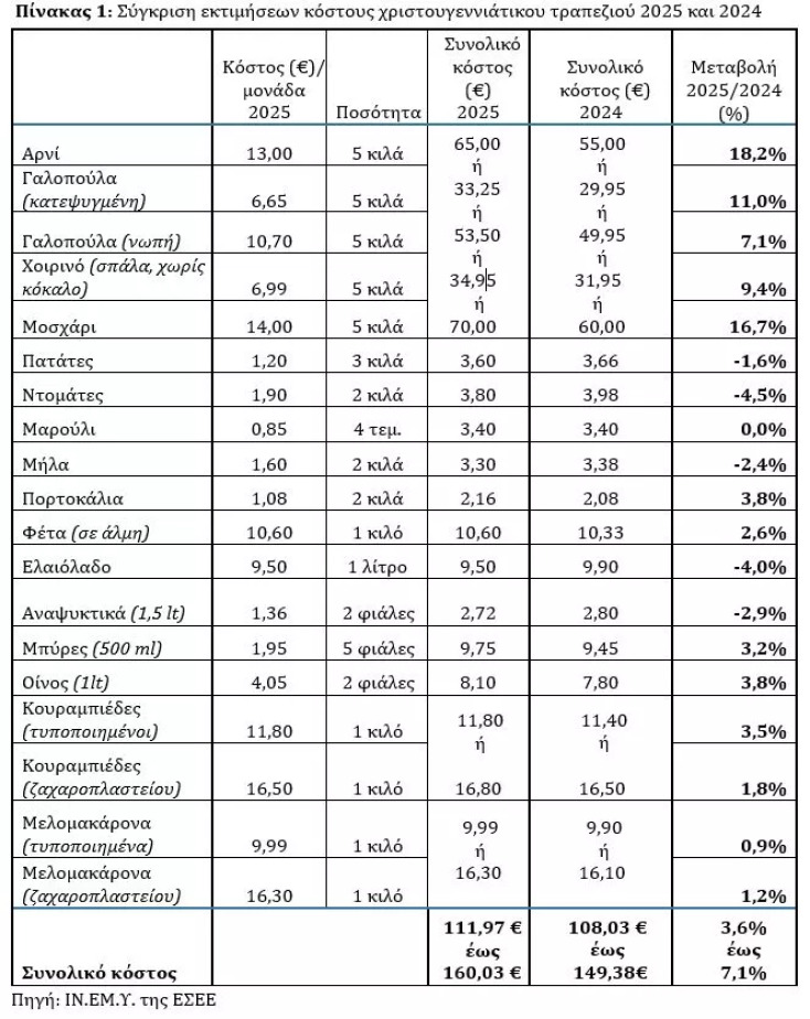 Ακριβότερο έως και 7% φέτος το χριστουγεννιάτικο τραπέζι 