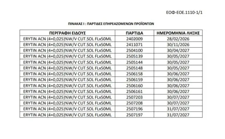 ΕΟΦ: Ανακαλούνται παρτίδες φαρμάκου για την ακμή