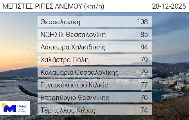 Θυελλώδεις άνεμοι «σάρωσαν» την Κεντρική Μακεδονία - 710 κλήσεις στην Πυροσβεστική - Οι περιοχές με τις χαμηλότερες θερμοκρασίες σήμερα