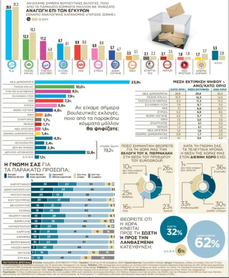 Πίνακας δημοσκόπησης