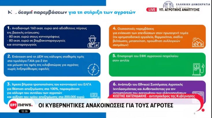 Πίνακας κυβερνητικών μέτρων στους αγρότες