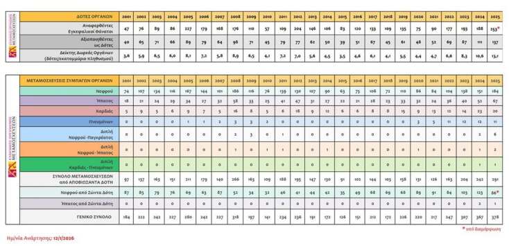 Άκης Σκέρτσος: Άλμα 67% στις μεταμοσχεύσεις και 30.000 νέοι δωρητές - Ο υπουργός Επικρατείας κάνει λόγο για ιστορική αλλαγή στην Ελλάδα.
