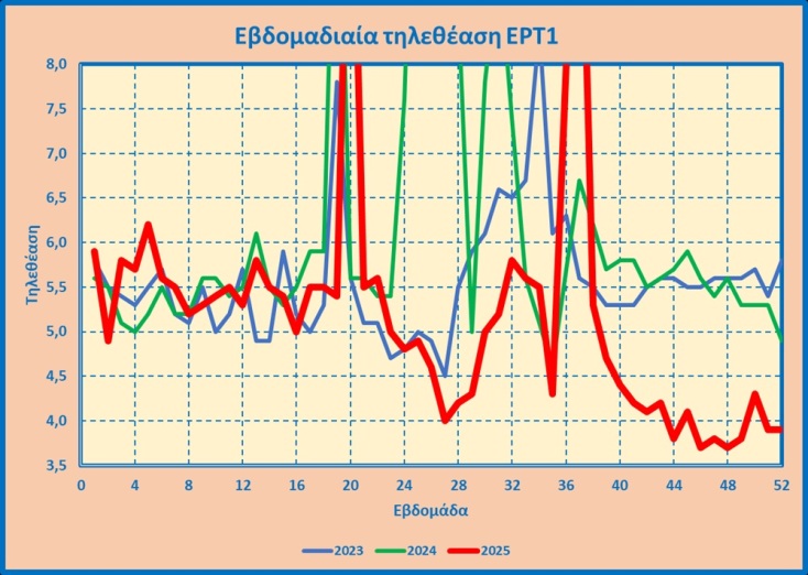 https://www.athensvoice.gr/epikairotita/athlitismos/923157/eurobasket-2025-tiletheasi-rekor-gia-tin-ert-ston-agona-ellada-tourkia/