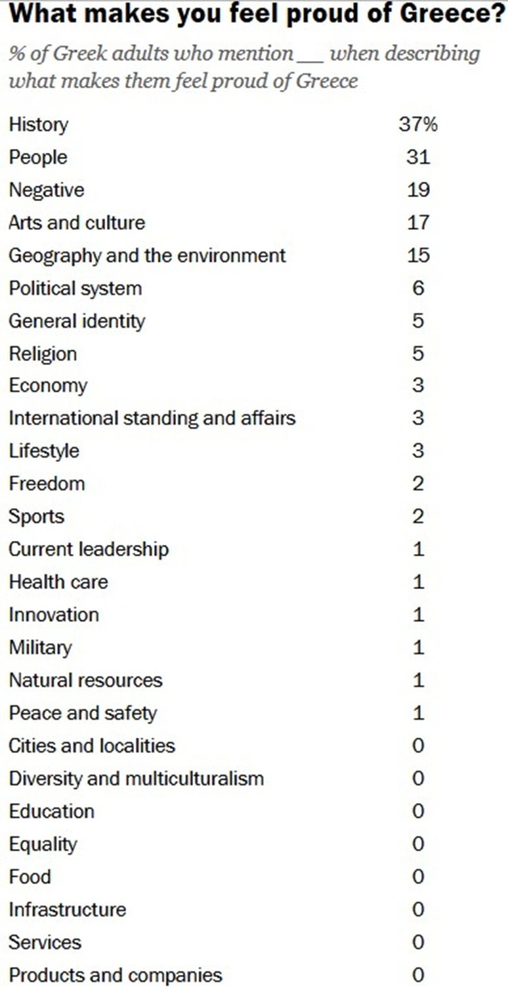 Υπερήφανοι οι Έλληνες για την Ιστορία και τον πολιτισμό, όχι για την οικονομία και το πολιτικό σύστημα