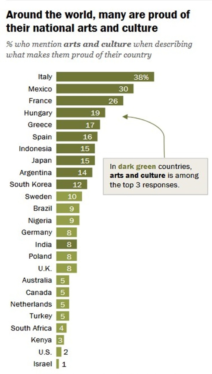 Υπερήφανοι οι Έλληνες για την Ιστορία και τον πολιτισμό, όχι για την οικονομία και το πολιτικό σύστημα