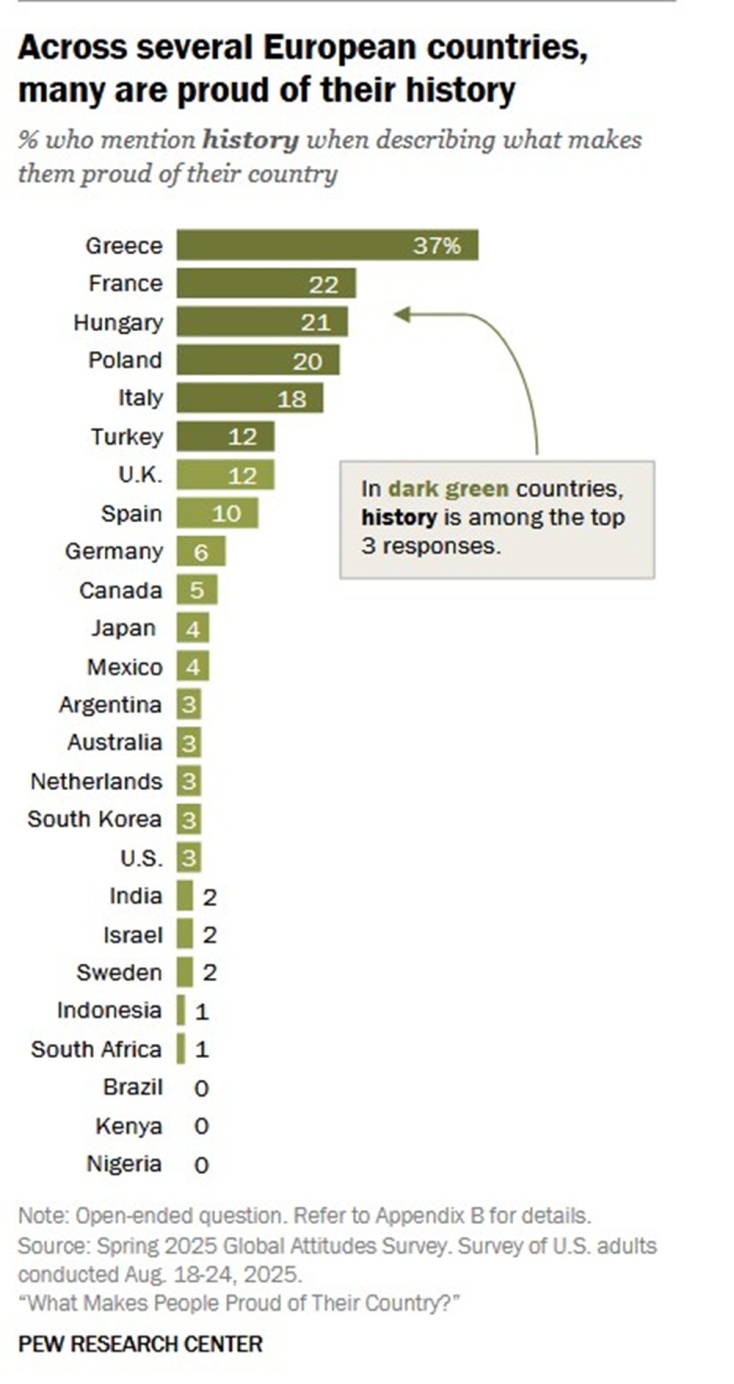 Υπερήφανοι οι Έλληνες για την Ιστορία και τον πολιτισμό, όχι για την οικονομία και το πολιτικό σύστημα