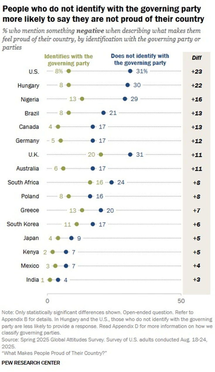 Υπερήφανοι οι Έλληνες για την Ιστορία και τον πολιτισμό, όχι για την οικονομία και το πολιτικό σύστημα