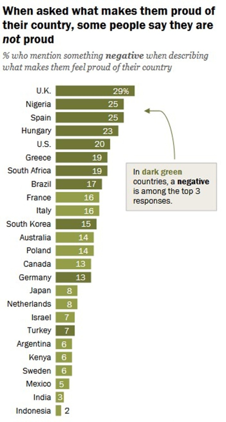 Υπερήφανοι οι Έλληνες για την Ιστορία και τον πολιτισμό, όχι για την οικονομία και το πολιτικό σύστημα