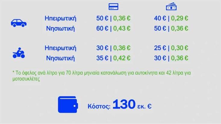 Κάρτα με τα ποσά του Fuel Pass 2026