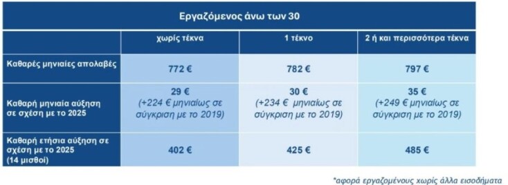 Ο νέος κατώτατος μισθός σε παραδείγματα, πίνακας