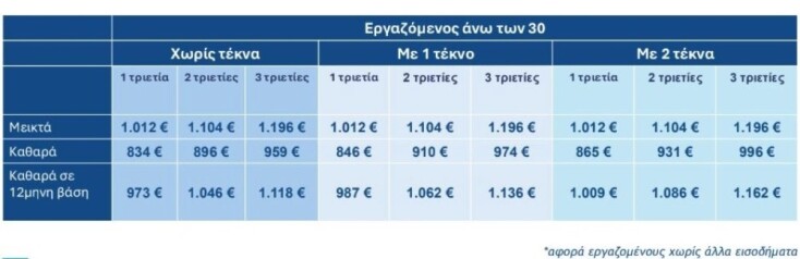 Νέος κατώτατος μισθός και τριετίες από 1η Απριλίου, πίνακας