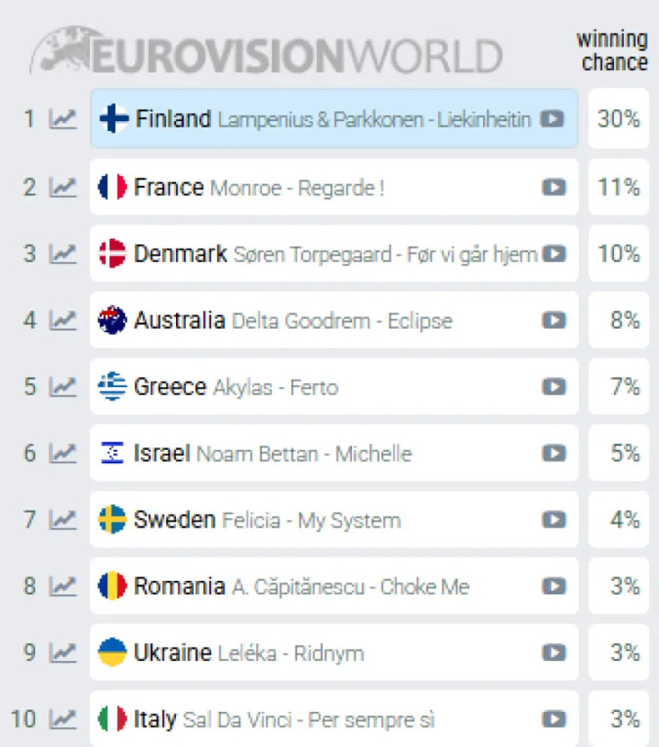 Έπεσε στα προγνωστικά της Eurovision ο Ακύλας