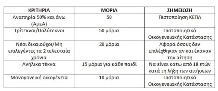 Κοινωνικός Τουρισμός ΔΥΠΑ 2026-2027 και μοριοδότηση δικαιούχων