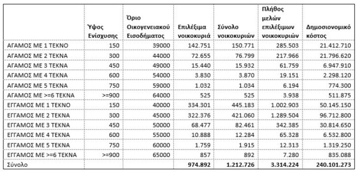 Έκτακτο επίδομα παιδιού 150 ευρώ και εισοδηματικά κριτήρια