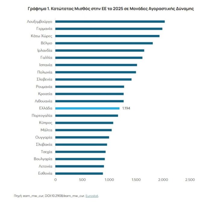 Το ελληνικό παράδοξο του κατώτατου μισθού