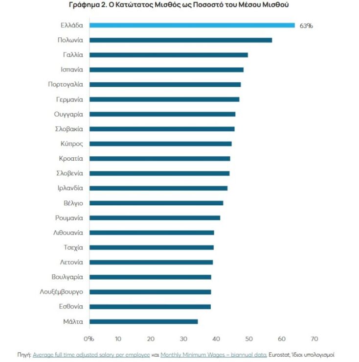 Το ελληνικό παράδοξο του κατώτατου μισθού