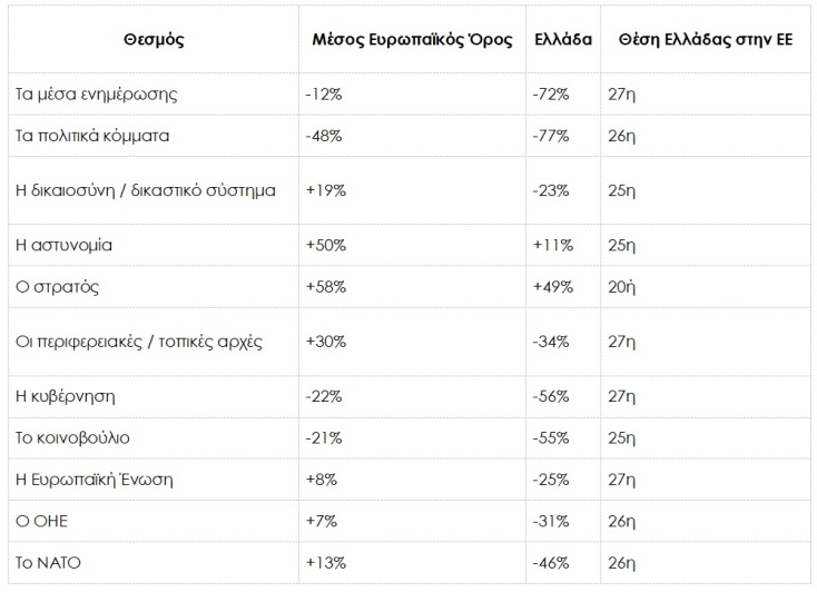 Eυρωβαρόμετρο: Eίμαστε οι πιο αντισυστημικοί της Ευρώπης