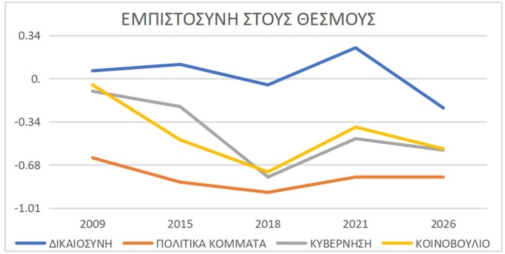Eυρωβαρόμετρο: Eίμαστε οι πιο αντισυστημικοί της Ευρώπης