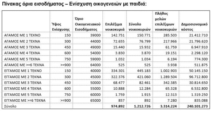 Έκτακτο επίδομα παιδιού 150 ευρώ, αναλυτικός πίνακας με ποσά και εισοδηματικά κριτήρια
