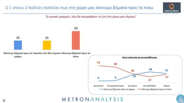 Metron Analysis: Ο ένας στους δύο πολίτες βλέπει τη χώρα να οπισθοχωρεί - βαθαίνει η αμφισβήτηση των θεσμών 