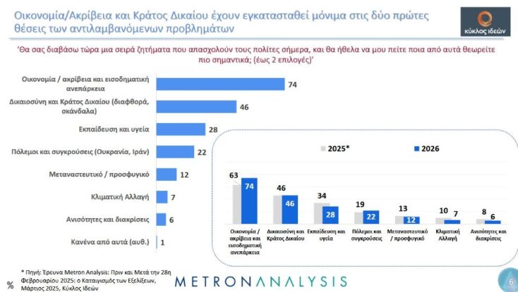 Metron Analysis: Ο ένας στους δύο πολίτες βλέπει τη χώρα να οπισθοχωρεί - βαθαίνει η αμφισβήτηση των θεσμών 