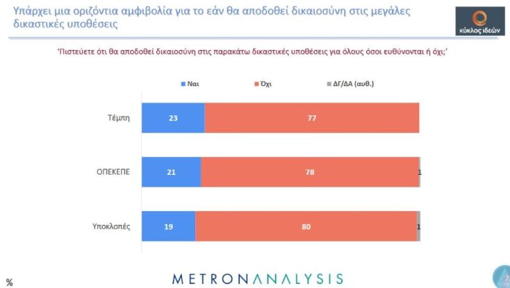Metron Analysis: Ο ένας στους δύο πολίτες βλέπει τη χώρα να οπισθοχωρεί - βαθαίνει η αμφισβήτηση των θεσμών 
