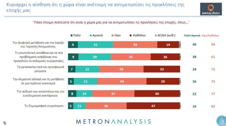 Metron Analysis: Ο ένας στους δύο πολίτες βλέπει τη χώρα να οπισθοχωρεί - βαθαίνει η αμφισβήτηση των θεσμών 