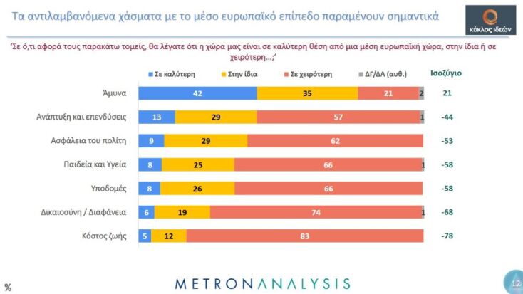Metron Analysis: Ο ένας στους δύο πολίτες βλέπει τη χώρα να οπισθοχωρεί - βαθαίνει η αμφισβήτηση των θεσμών 