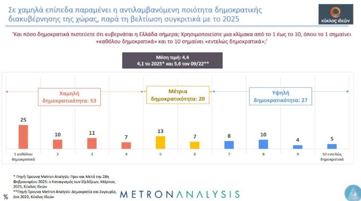 Metron Analysis: Ο ένας στους δύο πολίτες βλέπει τη χώρα να οπισθοχωρεί - βαθαίνει η αμφισβήτηση των θεσμών 