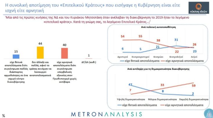 Metron Analysis: Ο ένας στους δύο πολίτες βλέπει τη χώρα να οπισθοχωρεί - βαθαίνει η αμφισβήτηση των θεσμών 