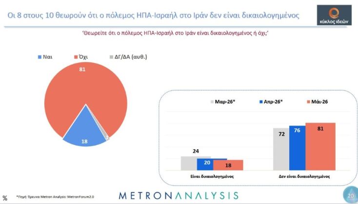 Metron Analysis: Ο ένας στους δύο πολίτες βλέπει τη χώρα να οπισθοχωρεί - βαθαίνει η αμφισβήτηση των θεσμών 