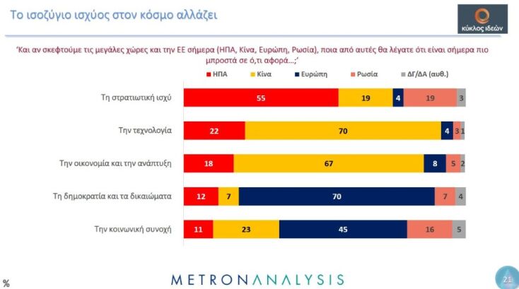 Metron Analysis: Ο ένας στους δύο πολίτες βλέπει τη χώρα να οπισθοχωρεί - βαθαίνει η αμφισβήτηση των θεσμών 