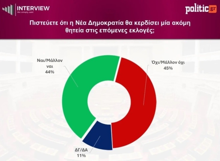 dimoskopisind