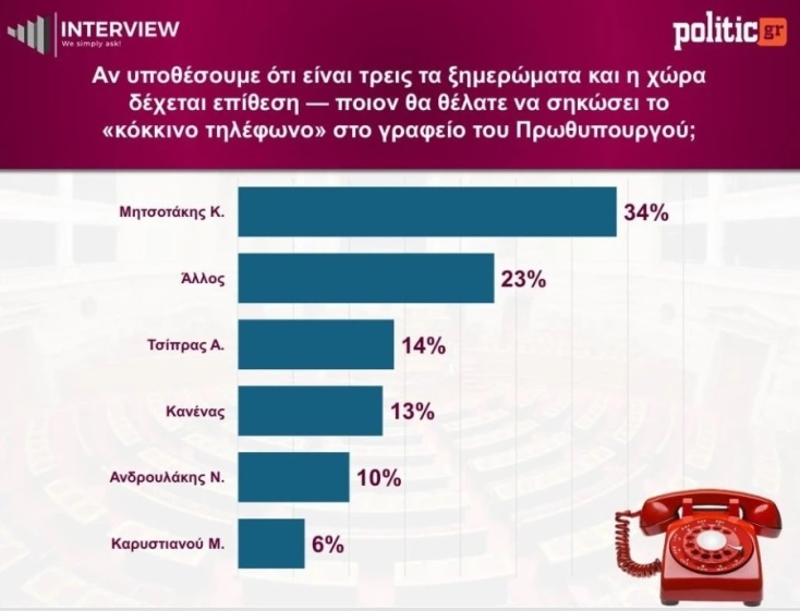 dimoskopisitilefono