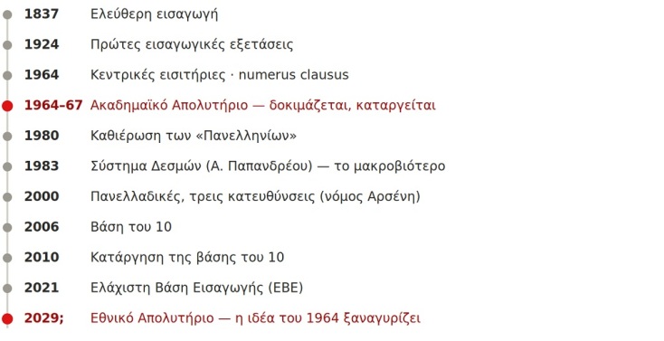 Πανελλήνιες Εξετάσεις: Εθνική και κυβερνητική αμφιθυμία