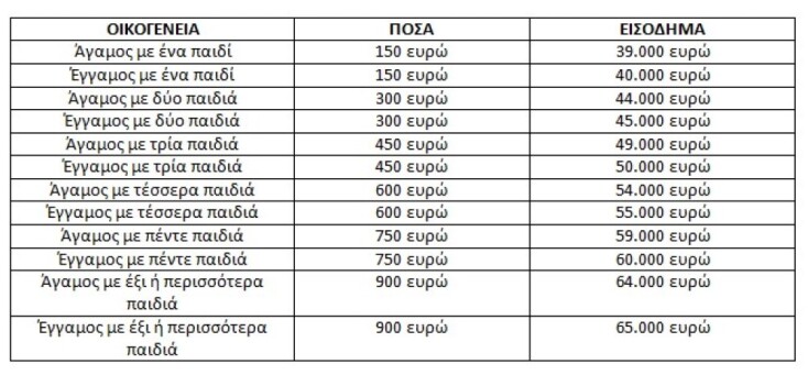 Πίνακας με τα εισοδηματικά κριτήρια για το έκτακτο επίδομα παιδιού 150 ευρώ