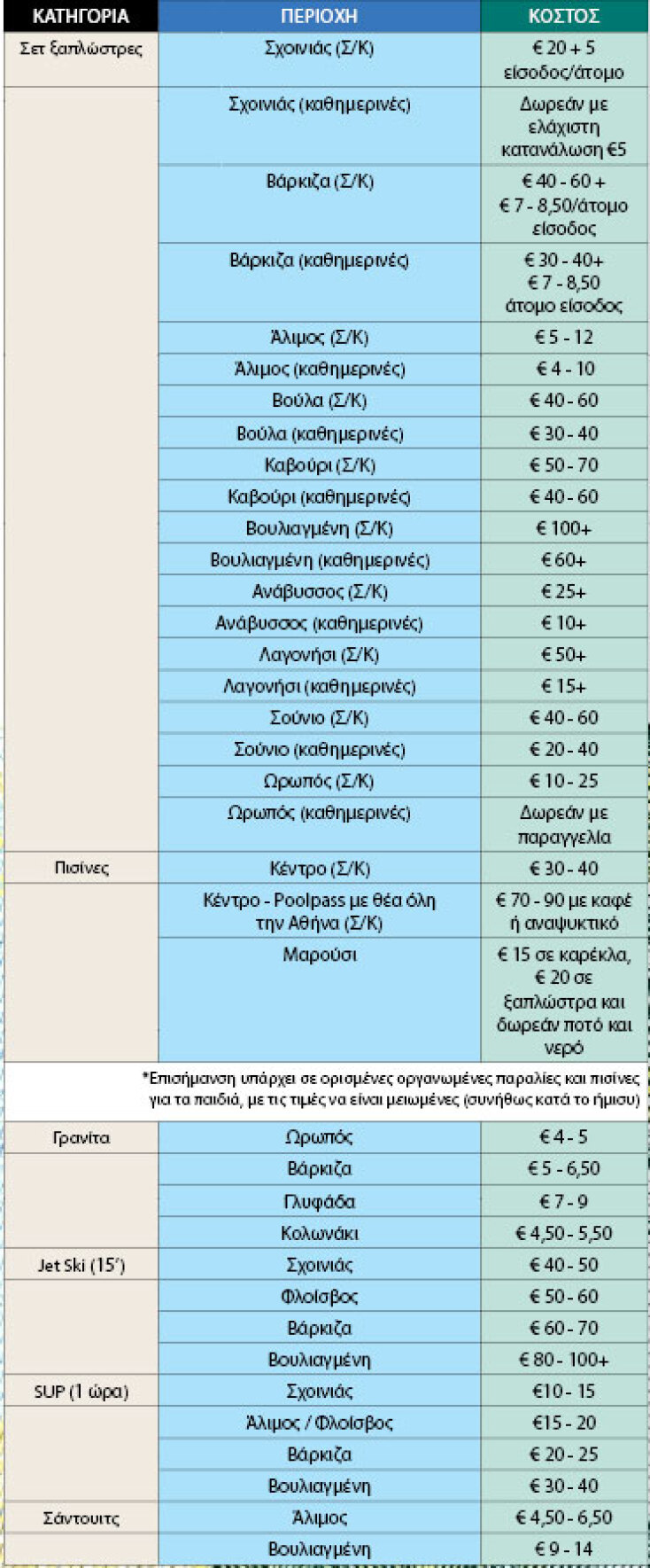 Οι τιμές σε ξαπλώστρες, παγωτό και σινεμά