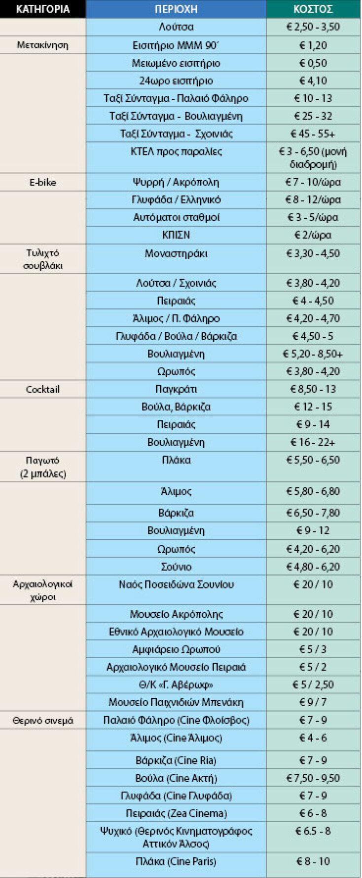 Οι τιμές σε ξαπλώστρες, παγωτό και σινεμά