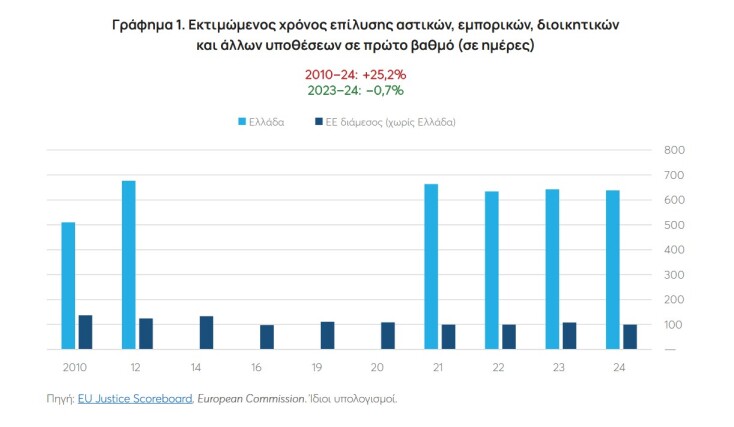 638 ημέρες για μια απόφαση: Η ακτινογραφία της ελληνικής Δικαιοσύνης