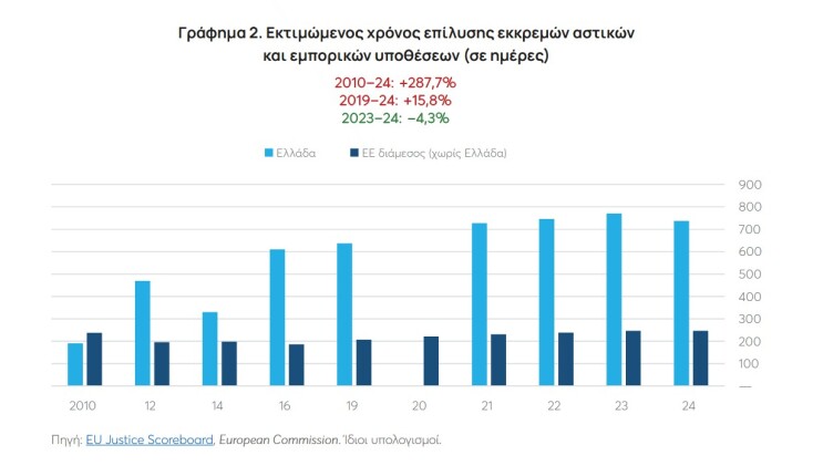 638 ημέρες για μια απόφαση: Η ακτινογραφία της ελληνικής Δικαιοσύνης