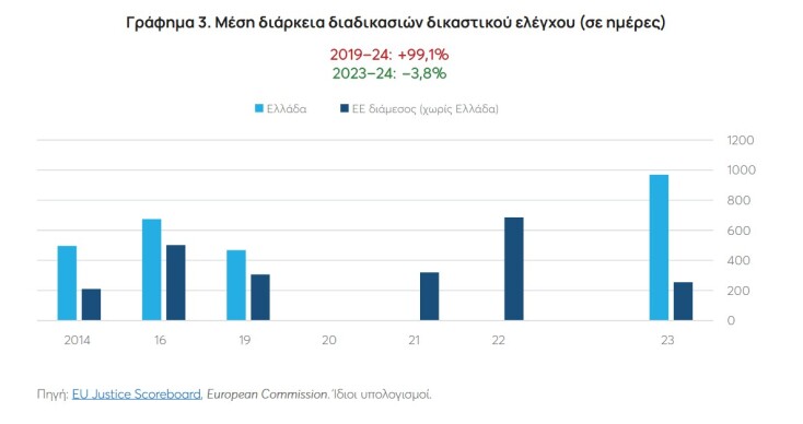638 ημέρες για μια απόφαση: Η ακτινογραφία της ελληνικής Δικαιοσύνης