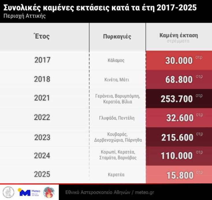 Meteo: Το 38% των δασών της Αττικής κάηκε μέσα στα 9 τελευταία χρόνια