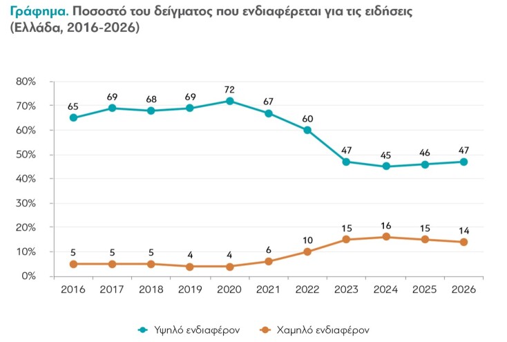 Γιατί οι Έλληνες γυρίζουν την πλάτη στην ενημέρωση