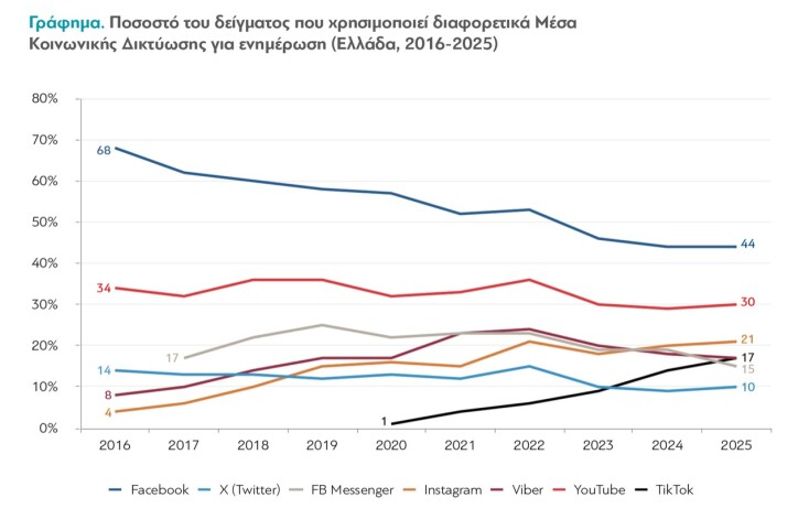 Γιατί οι Έλληνες γυρίζουν την πλάτη στην ενημέρωση