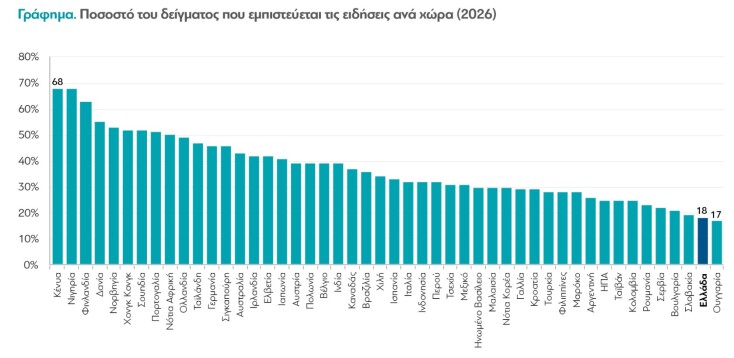 Γιατί οι Έλληνες γυρίζουν την πλάτη στην ενημέρωση
