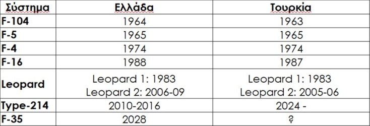 Ελλάδα, Τουρκία και F-35: Μικρομεγαλισμοί  και αμετροέπειες 