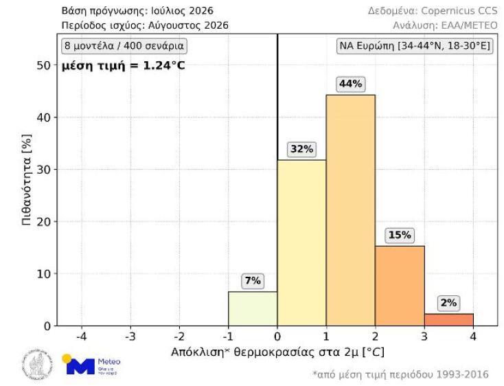 Γράφημα για τον καιρό τον Αύγουστο